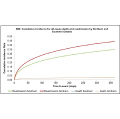 Acute myocardial infarction (AMI): cumulative incidence for all-cause death and readmission by Northern and Southern Ontario.