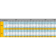 Consolidated Sales and Operating Profit by Segment based on K-IFRS (2016~2019 1Q)