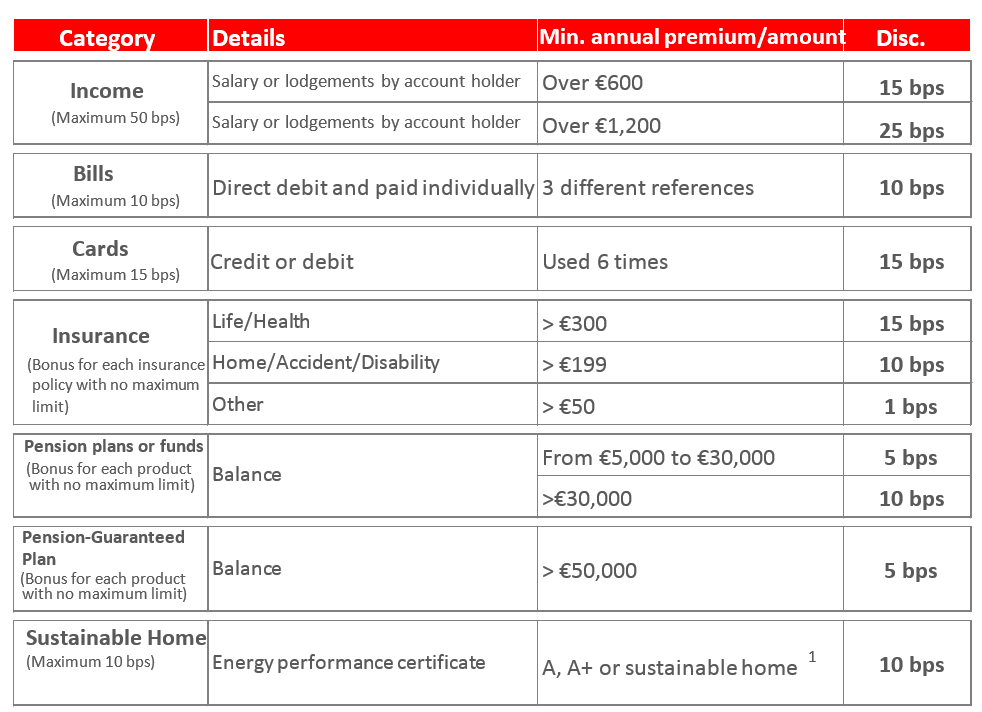 Santander launches a new mortgage option with bonuses for products