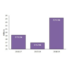 Value of fines imposed by the FRC increased 44% last year to 24.3m  value of fines