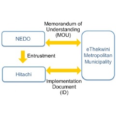 Implementation structure