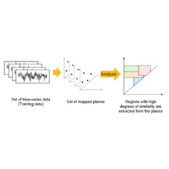 Generating an AI model using time-series training data