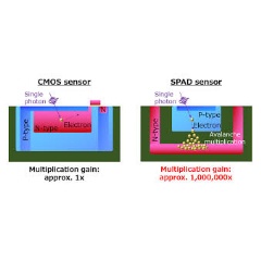 Comparison of CMOS and SPAD sensor pixel structures