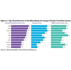 Results from the composite Bloomberg Climate Transition Scores, and from each of these underlying scores.