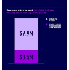 MuleSoft research: Custom integrations cost the average enterprise $3.5 million in annual labor.