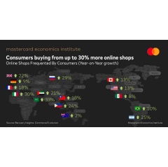 Consumers are increasing their e-commerce footprints, buying from up to 30% more online retailers.