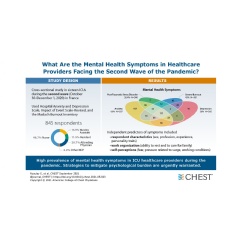 What Are the Mental Health Symptoms in Healthcare Providers Facing the Second Wave of the Pandemic (Credit: Azoulay, E, et al. CHEST, September 2021).