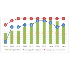 Annual international patent applications and rankings of Mitsubishi Electric