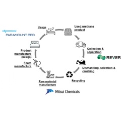 Recycling model