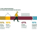Carlsberg delivers on commitments to cut value chain emissions