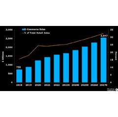 Figure 1: BIs U.S. E-Commerce Sales Forecast
