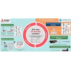 Scope of collaboration between Mitsubishi Electric and Nozomi Networks