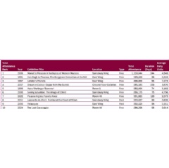 *National Gallery Top 10 most visited exhibitions.