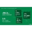 Bosch relies on its strengths as a technology leader