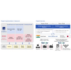 Scheme for the Indian Social Implementation Project of an Integrated Digital Platform for the Manufacturing and Mobility Sector
