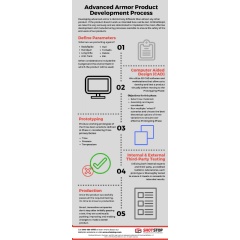 Advanced Armor Product Development Process Infographic