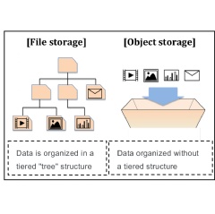 File vs. Object Storage