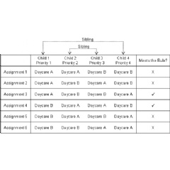 Figure 1: Admissions decision using the rule (assignment 3 is optimal)
