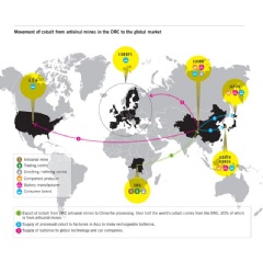 Movement of cobalt from mines to global market