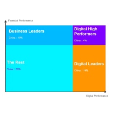 Companies need to focus on achieving high digital and financial performance
Source: Accenture and National Research and Development Center
for Industrial Information Security