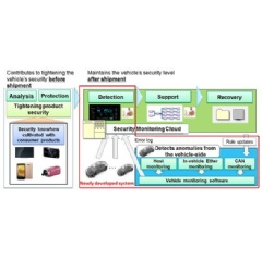 Image of the Automotive Intrusion Detection and Prevention Systems