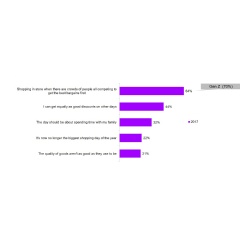 Reasons why shoppers are less inclined to shop on Black Friday