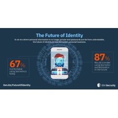 Biometrics Becoming Mainstream - In an era where passwords alone are not enough, people are becoming more comfortable with biometrics as a way to authenticate. (Credit: IBM)