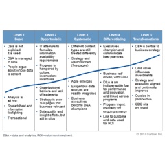 Figure 1. Overview of the Maturity Model for Data and Analytic 
- Source: Gartner (October 2017)
