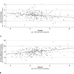 Figure 1. Plots demonstrate association between recall to assessment rate and (a) interval cancer rate and (b) screening cancer detection rate. Points represent a year of screening mammograms in one of the 84 breast screening units.