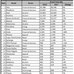 The entire ranking of the Best Brazilian Brands 2018 (figures in R$ million)