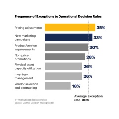 

Figure 1: Frequency of Exceptions to Operational Decision Rules


Source: Gartner (December 2018)