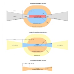 This chart demonstrates how the DJI GEO 2.0 system applies detailed, risk-based airspace principles to the airspace around airports that can be considered to involve relative high, medium and low risk