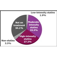 Treatments after Index Date. 60.6 percent (133,029/219,488) were receiving moderate/high-intensity statins.