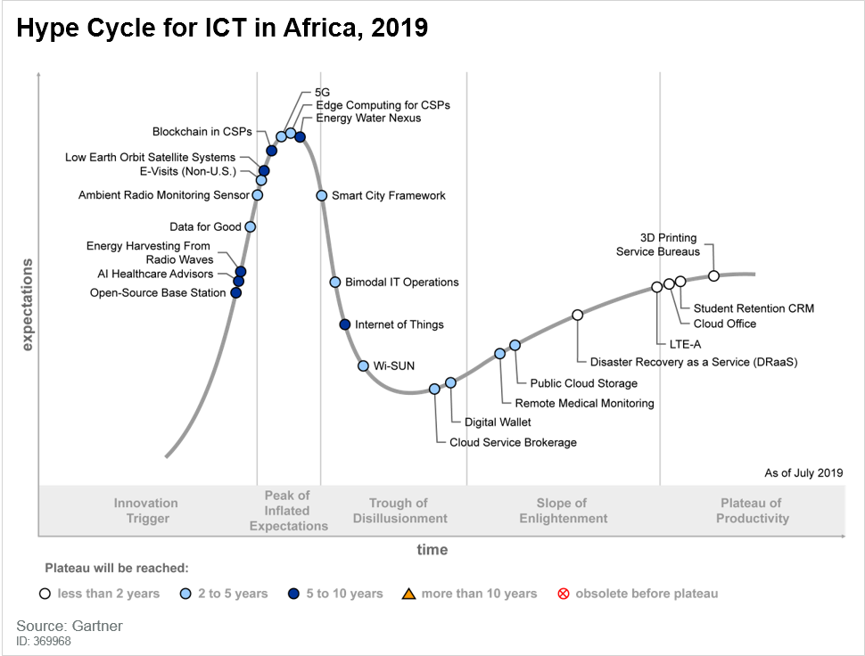 Gartner 2019 ICT Hype Cycle Highlights Three Technologies That Will