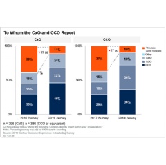 Figure 1: Key CX Leader Roles Are More Common and Rarely Report to the CMO
Source: Gartner (February 2020)
