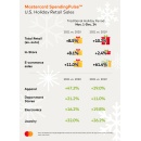 Mastercard SpendingPulse: U.S. retail sales grew 8.5%* this holiday season