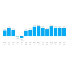 eDO Bookings growth vs pre-pandemic (2019)
Source: Company data  (*) eDO Bookings growth until 8th of November