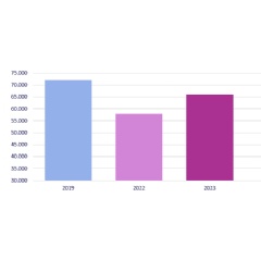 Average number of passengers during the May holiday