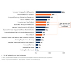 Figure 1: Sustainability Program Benefits Based on Top Three Ranked Responses

Source: Gartner (May 2023)