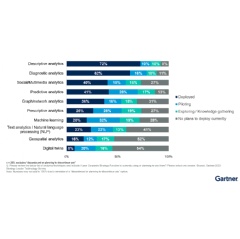 Figure 1: Corporate Strategists Use of Analytics (Percentage of Respondents)


Source: Gartner (July 2023)