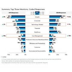Figure 1: CFOs and CEOs Prioritize Growth, While Other Priorities Differ Slightly
Source: Gartner (July 2023)