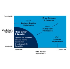 
Figure 1: HRs Role Expanding Beyond Its Own and Operate Tasks
Source: Gartner (August 2023)