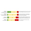 Dozens of major companies lack comprehensive deforestation policies, new Ceres analysis finds
