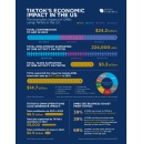 Oxford Economics Reports: TikTok Contributed $24 Billion to U.S. Economy in 2023