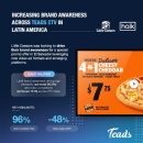Teads Expands CTV Offering Across Latin America: A New Era of Advertising Reach