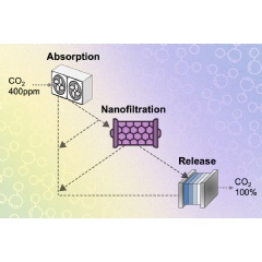 MIT researchers added nanoscale filtering membranes to a carbon-capture system, separating the ions that carry out the capture and release steps, and enabling both steps to proceed more efficiently.
Credits:
Image: Courtesy of the researchers; MIT