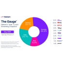 Streaming Reaches Historic TV Milestone, Eclipses Combined Broadcast and Cable Viewing For First Time