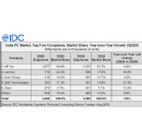 IDC: Indias PC Market Grows 5.7% YoY in 1H25, Shipping 6.8 Million Units