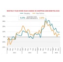 LexisNexis U.S. Insurance Demand Meter: Consumer Auto Shopping Clocks in Hot and New Policy Growth Registers Warm as the Industry Hurdles 2024 Market Activity