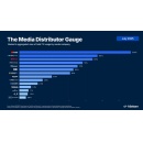 YouTube, Netflix Ride the Wave of Summer Streaming Highs in Nielsens Media Distributor Gauge